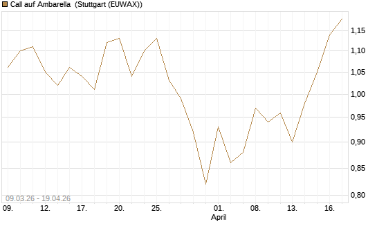 Call auf Ambarella [J.P. Morgan Structured Products B.V.] Chart