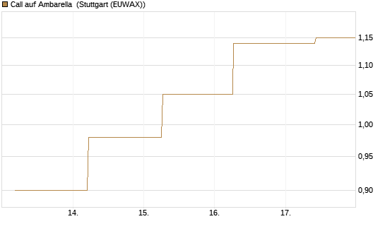 Call auf Ambarella [J.P. Morgan Structured Products B.V.] Chart