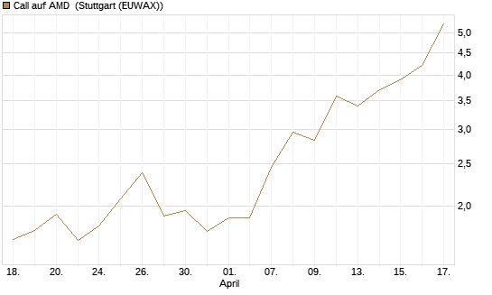 Call auf AMD [J.P. Morgan Structured Products B.V.] Chart