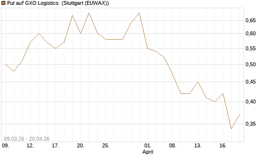Put auf GXO Logistics [J.P. Morgan Structured Products B.V.] Chart