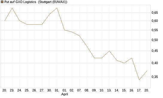 Put auf GXO Logistics [J.P. Morgan Structured Products B.V.] Chart