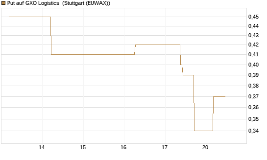 Put auf GXO Logistics [J.P. Morgan Structured Products B.V.] Chart