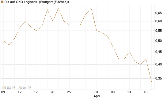 Put auf GXO Logistics [J.P. Morgan Structured Products B.V.] Chart