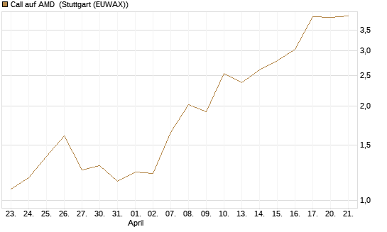 Call auf AMD [J.P. Morgan Structured Products B.V.] Chart