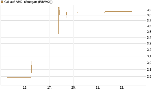 Call auf AMD [J.P. Morgan Structured Products B.V.] Chart