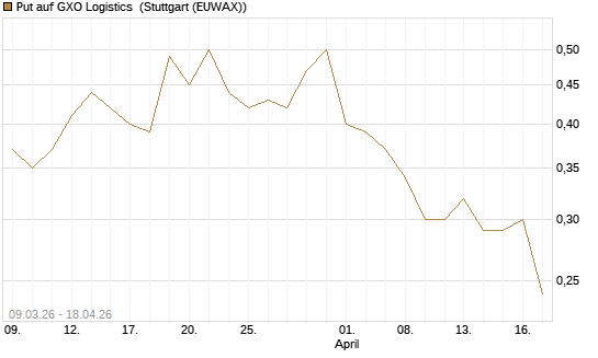 Put auf GXO Logistics [J.P. Morgan Structured Products B.V.] Chart