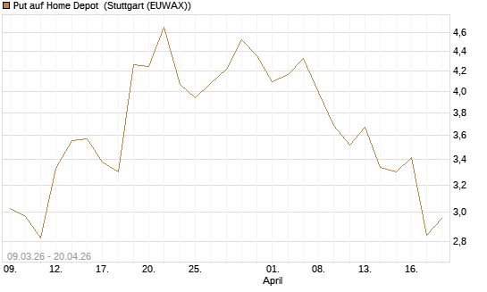 Put auf Home Depot [J.P. Morgan Structured Products B.V.] Chart