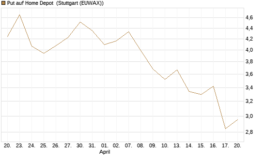 Put auf Home Depot [J.P. Morgan Structured Products B.V.] Chart