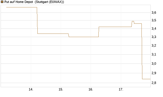 Put auf Home Depot [J.P. Morgan Structured Products B.V.] Chart