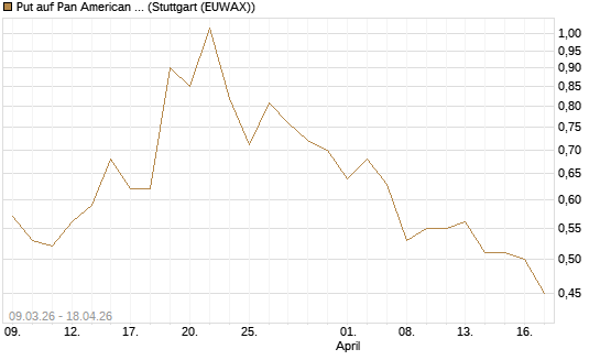 Put auf Pan American Silver [J.P. Morgan Structured Products B.V.] Chart