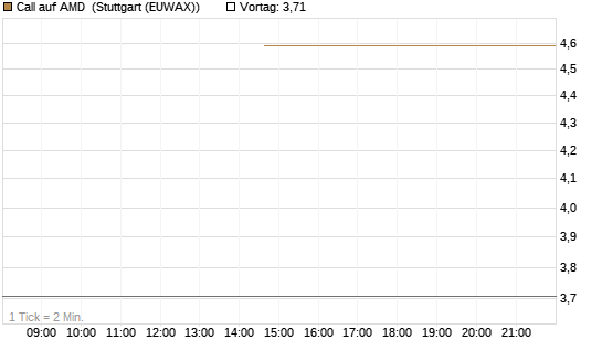 Call auf AMD [J.P. Morgan Structured Products B.V.] Chart
