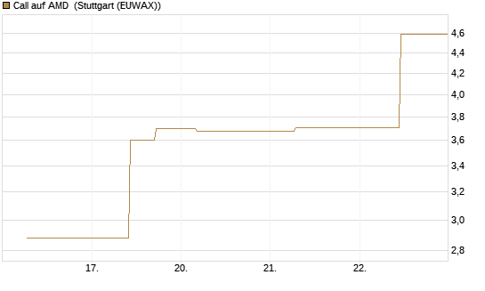 Call auf AMD [J.P. Morgan Structured Products B.V.] Chart