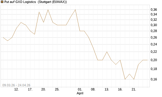 Put auf GXO Logistics [J.P. Morgan Structured Products B.V.] Chart