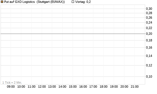 Put auf GXO Logistics [J.P. Morgan Structured Products B.V.] Chart