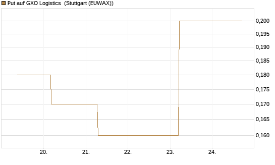 Put auf GXO Logistics [J.P. Morgan Structured Products B.V.] Chart