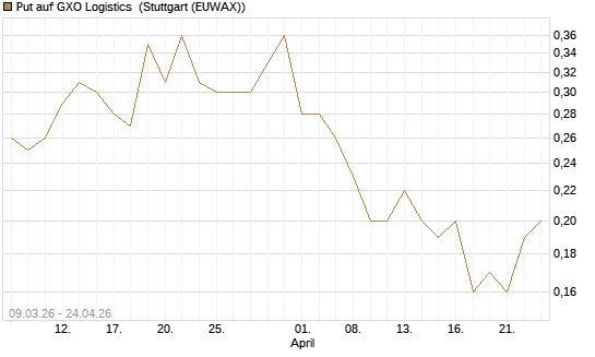 Put auf GXO Logistics [J.P. Morgan Structured Products B.V.] Chart