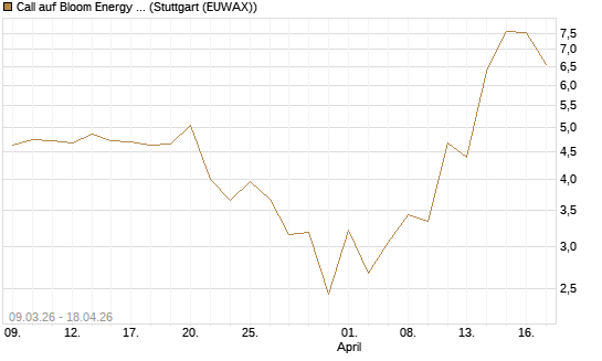 Call auf Bloom Energy A [J.P. Morgan Structured Products B.V.] Chart