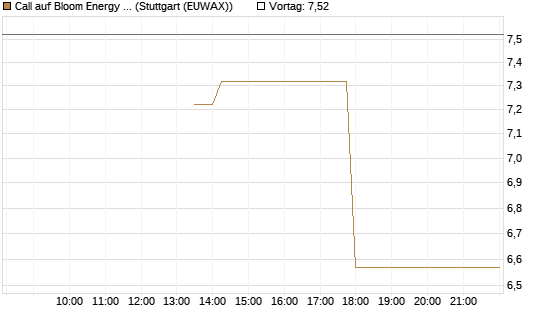 Call auf Bloom Energy A [J.P. Morgan Structured Products B.V.] Chart