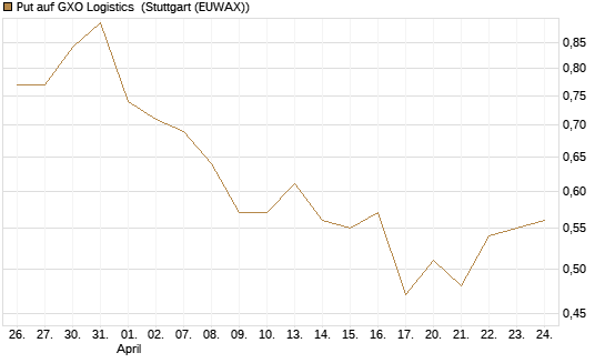 Put auf GXO Logistics [J.P. Morgan Structured Products B.V.] Chart