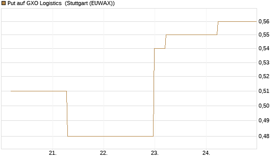 Put auf GXO Logistics [J.P. Morgan Structured Products B.V.] Chart