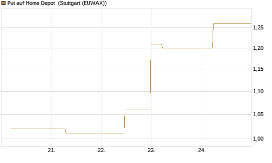 Put auf Home Depot [J.P. Morgan Structured Products B.V.] Chart