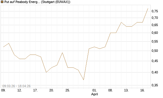 Put auf Peabody Energy [J.P. Morgan Structured Products B.V.] Chart