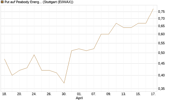 Put auf Peabody Energy [J.P. Morgan Structured Products B.V.] Chart