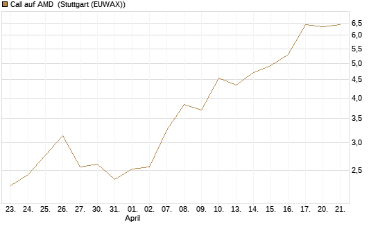 Call auf AMD [J.P. Morgan Structured Products B.V.] Chart