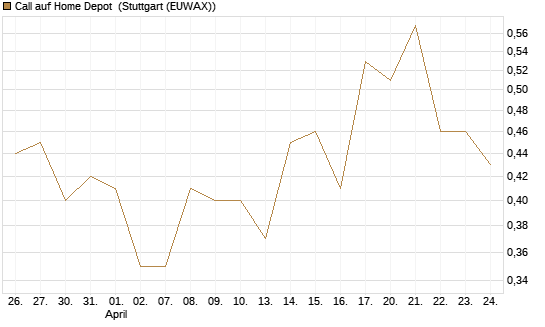 Call auf Home Depot [J.P. Morgan Structured Products B.V.] Chart