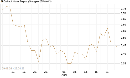 Call auf Home Depot [J.P. Morgan Structured Products B.V.] Chart