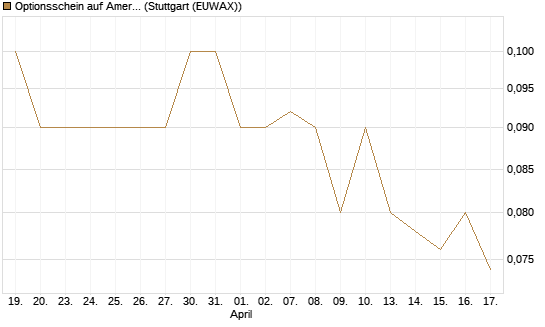 Optionsschein auf American Airlines Group [Goldman Sachs Bank Europe SE] Chart