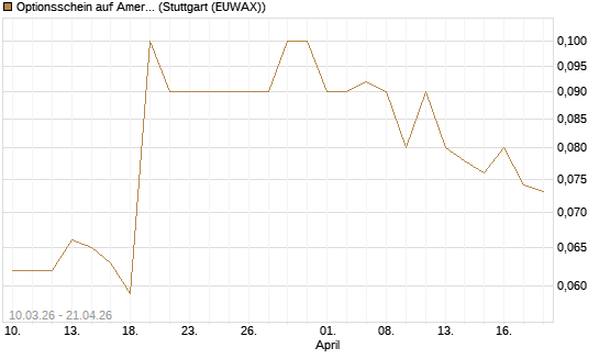 Optionsschein auf American Airlines Group [Goldman Sachs Bank Europe SE] Chart