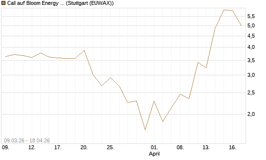 Call auf Bloom Energy A [J.P. Morgan Structured Products B.V.] Chart
