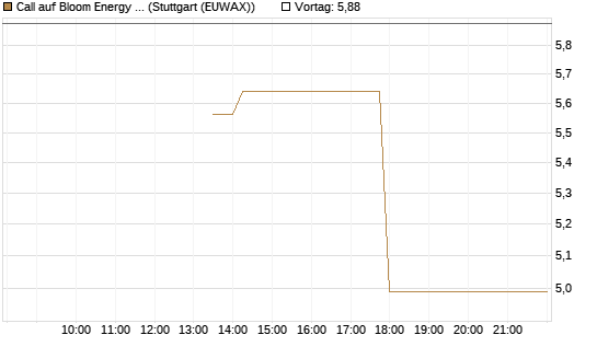 Call auf Bloom Energy A [J.P. Morgan Structured Products B.V.] Chart