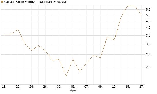 Call auf Bloom Energy A [J.P. Morgan Structured Products B.V.] Chart