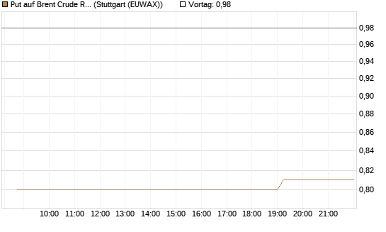Put auf Brent Crude Rohöl ICE 07/26 [UniCredit Bank GmbH] Chart