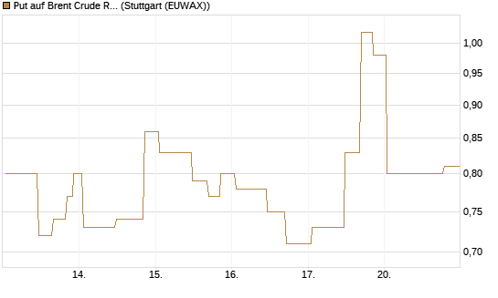 Put auf Brent Crude Rohöl ICE 07/26 [UniCredit Bank GmbH] Chart