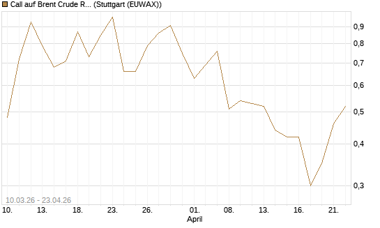 Call auf Brent Crude Rohöl ICE 09/26 [UniCredit Bank GmbH] Chart