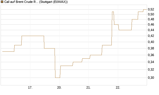 Call auf Brent Crude Rohöl ICE 09/26 [UniCredit Bank GmbH] Chart