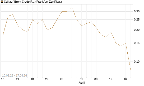 Call auf Brent Crude Rohöl ICE 12/26 [BNP Paribas Emissions- und Handelsges.] Chart