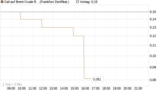 Call auf Brent Crude Rohöl ICE 12/26 [BNP Paribas Emissions- und Handelsges.] Chart