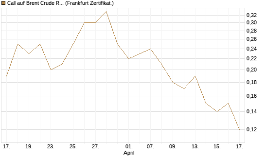 Call auf Brent Crude Rohöl ICE 12/26 [BNP Paribas Emissions- und Handelsges.] Chart