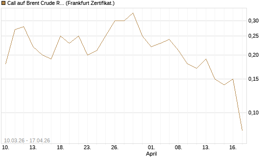 Call auf Brent Crude Rohöl ICE 12/26 [BNP Paribas Emissions- und Handelsges.] Chart