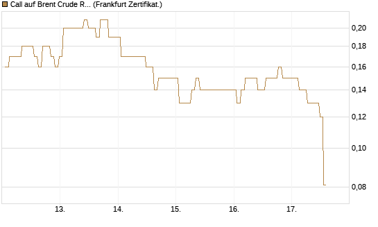 Call auf Brent Crude Rohöl ICE 12/26 [BNP Paribas Emissions- und Handelsges.] Chart
