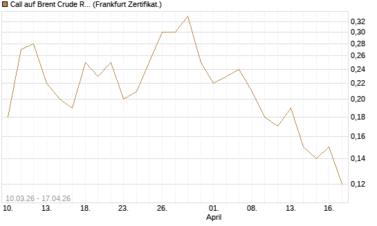 Call auf Brent Crude Rohöl ICE 12/26 [BNP Paribas Emissions- und Handelsges.] Chart