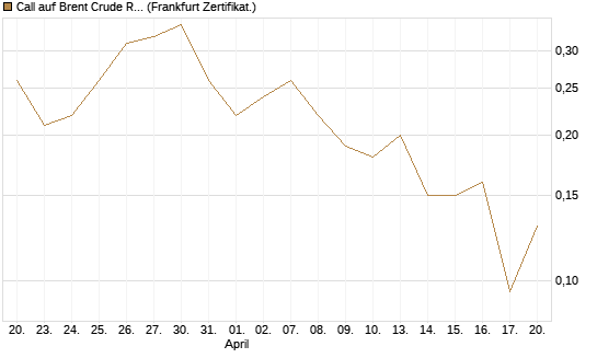 Call auf Brent Crude Rohöl ICE 12/26 [BNP Paribas Emissions- und Handelsges.] Chart