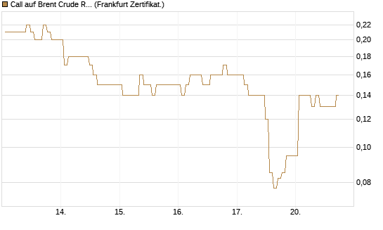 Call auf Brent Crude Rohöl ICE 12/26 [BNP Paribas Emissions- und Handelsges.] Chart