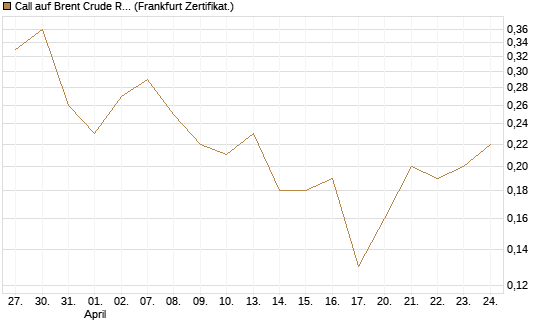 Call auf Brent Crude Rohöl ICE 12/26 [BNP Paribas Emissions- und Handelsges.] Chart