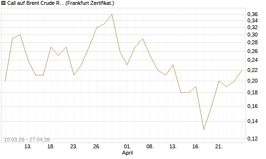 Call auf Brent Crude Rohöl ICE 12/26 [BNP Paribas Emissions- und Handelsges.] Chart