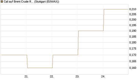 Call auf Brent Crude Rohöl ICE 12/26 [BNP Paribas Emissions- und Handelsges.] Chart